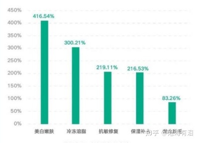 皮肤问诊APP市场分析